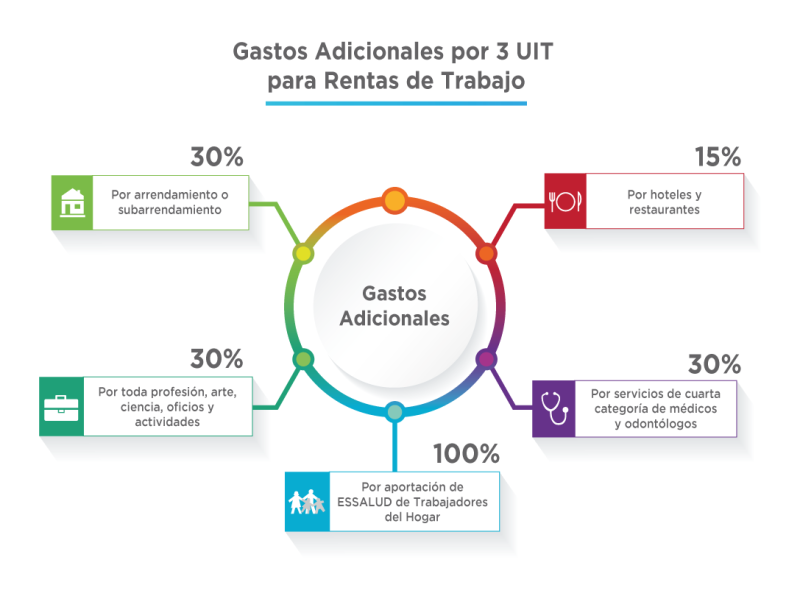 ¿Qué son los gastos deducibles para el año 2024? Personas