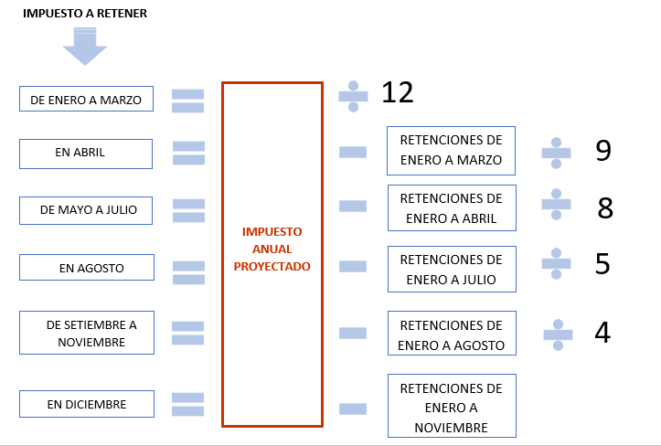 ¿Cómo Me Deben Hacer La Retención Del Impuesto? | Personas